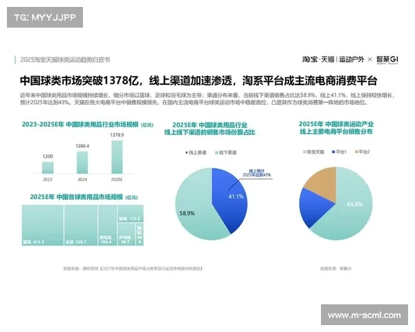 体育消费引导体系现阶段联动电商平台，刺激线上消费活力